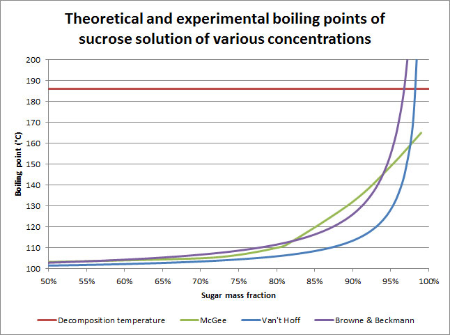 GRAPH: Theoretical and experimental boiling points of sucrose solution of various concentrations