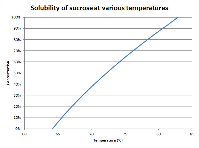 GRAPH: Solubility of sucrose at various temperatures
